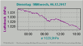heutiger Luftdruckverlauf