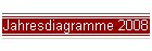 Jahresdiagramme 2008