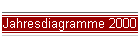 Jahresdiagramme 2000