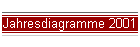 Jahresdiagramme 2001