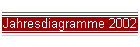 Jahresdiagramme 2002