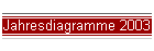 Jahresdiagramme 2003