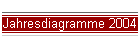 Jahresdiagramme 2004