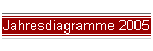 Jahresdiagramme 2005