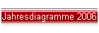 Jahresdiagramme 2006