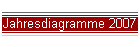 Jahresdiagramme 2007