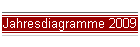 Jahresdiagramme 2009