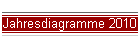 Jahresdiagramme 2010