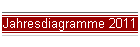 Jahresdiagramme 2011