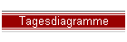 Tagesdiagramme